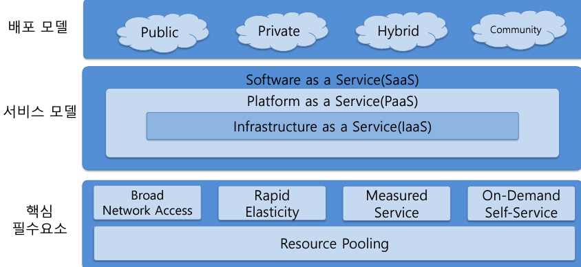 Cloud Computing 의 배포 모델, 서비스 모델, 핵심 필수요소